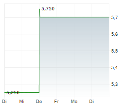 ENGENE HOLDINGS INC Chart 1 Jahr