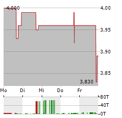 ENGENE HOLDINGS Aktie 5-Tage-Chart