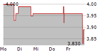 ENGENE HOLDINGS INC 5-Tage-Chart