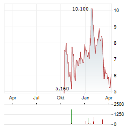 ENGENE THERAPEUTICS Aktie Chart 1 Jahr