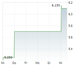 ENGENE THERAPEUTICS INC Chart 1 Jahr