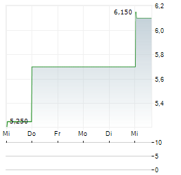 ENGENE THERAPEUTICS Aktie 5-Tage-Chart