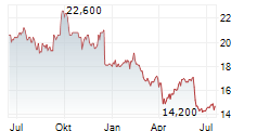 ENGHOUSE SYSTEMS LIMITED Chart 1 Jahr