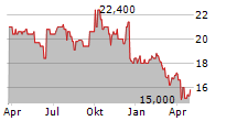 ENGHOUSE SYSTEMS LIMITED Chart 1 Jahr