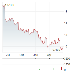 ENGHOUSE SYSTEMS Aktie Chart 1 Jahr