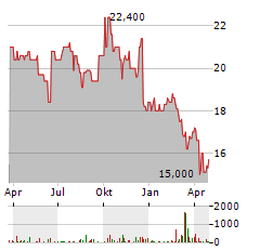 ENGHOUSE SYSTEMS Aktie Chart 1 Jahr