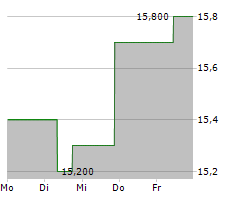 ENGHOUSE SYSTEMS LIMITED Chart 1 Jahr