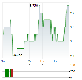ENGHOUSE SYSTEMS Aktie 5-Tage-Chart
