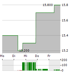 ENGHOUSE SYSTEMS Aktie 5-Tage-Chart