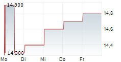 ENGHOUSE SYSTEMS LIMITED 5-Tage-Chart