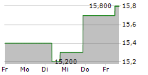 ENGHOUSE SYSTEMS LIMITED 5-Tage-Chart