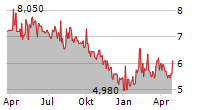 ENGIE BRASIL ENERGIA SA ADR Chart 1 Jahr