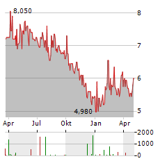 ENGIE BRASIL Aktie Chart 1 Jahr