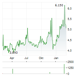 ENGIE BRASIL Aktie Chart 1 Jahr
