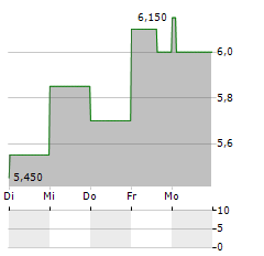 ENGIE BRASIL Aktie 5-Tage-Chart