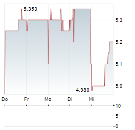 ENGIE BRASIL Aktie 5-Tage-Chart