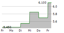 ENGIE BRASIL ENERGIA SA ADR 5-Tage-Chart