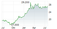 ENGIE SA ADR Chart 1 Jahr
