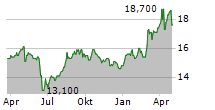 ENGIE SA ADR Chart 1 Jahr