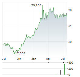 ENGIE SA ADR Aktie Chart 1 Jahr