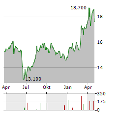 ENGIE SA ADR Aktie Chart 1 Jahr