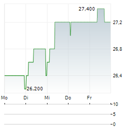 ENGIE SA ADR Aktie 5-Tage-Chart