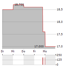 ENGIE SA ADR Aktie 5-Tage-Chart