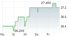 ENGIE SA ADR 5-Tage-Chart