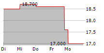 ENGIE SA ADR 5-Tage-Chart