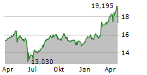 ENGIE SA Chart 1 Jahr