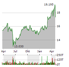 ENGIE SA Jahres Chart