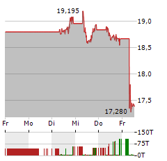 ENGIE Aktie 5-Tage-Chart