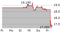 ENGIE SA 5-Tage-Chart