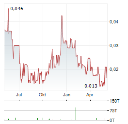 ENGINEER GOLD MINES Aktie Chart 1 Jahr