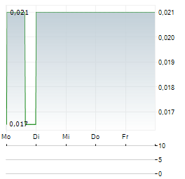 ENGINEER GOLD MINES Aktie 5-Tage-Chart