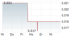 ENGINEER GOLD MINES LTD 5-Tage-Chart