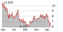 ENHABIT INC Chart 1 Jahr