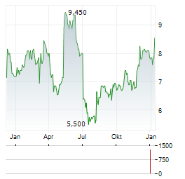 ENHABIT Aktie Chart 1 Jahr