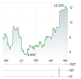 ENHABIT Aktie Chart 1 Jahr