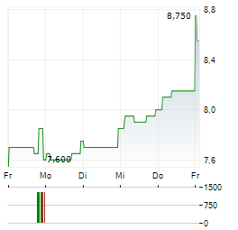 ENHABIT Aktie 5-Tage-Chart