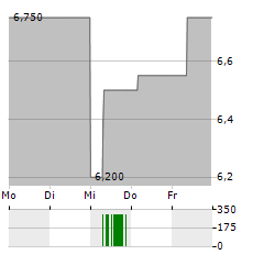 ENHABIT Aktie 5-Tage-Chart