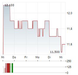ENHABIT Aktie 5-Tage-Chart