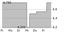 ENHABIT INC 5-Tage-Chart