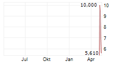 ENHANCED GROUP INC Chart 1 Jahr ENHANCED GROUP INC Chart 1 Jahr