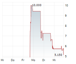 ENHANCED GROUP INC Chart 1 Jahr ENHANCED GROUP INC Chart 1 Jahr