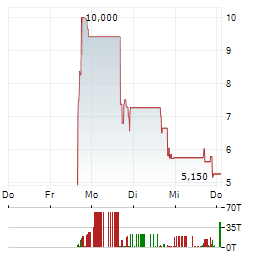 ENHANCED GROUP Aktie 5-Tage-Chart