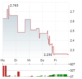 ENHANCED GROUP Aktie 5-Tage-Chart