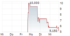 ENHANCED GROUP INC 5-Tage-Chart ENHANCED GROUP INC 5-Tage-Chart