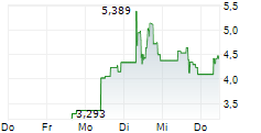 ENHANCED GROUP INC 5-Tage-Chart ENHANCED GROUP INC 5-Tage-Chart