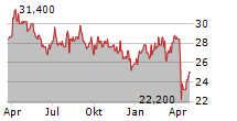 ENI SPA ADR Chart 1 Jahr